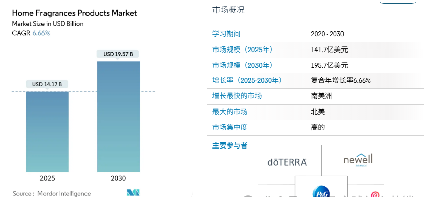 从车库到5亿营收:Pura如何用智能香薰撬动北美市场?