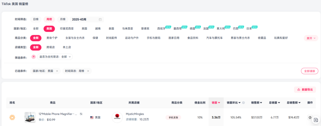 图片 TikTok双榜第一!这款“黑马”7天狂卖3.36万件