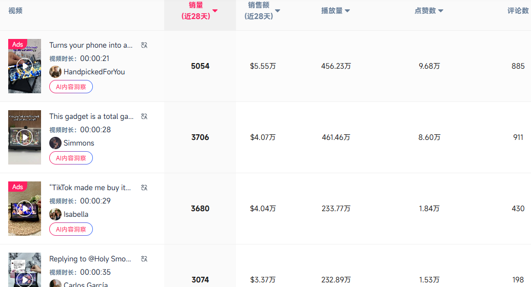 图片 TikTok双榜第一!这款“黑马”7天狂卖3.36万件