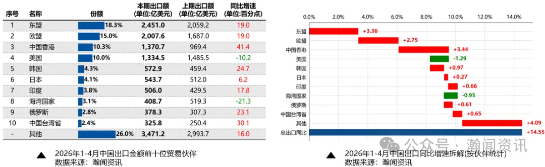 2026年1—4月外贸数据解读