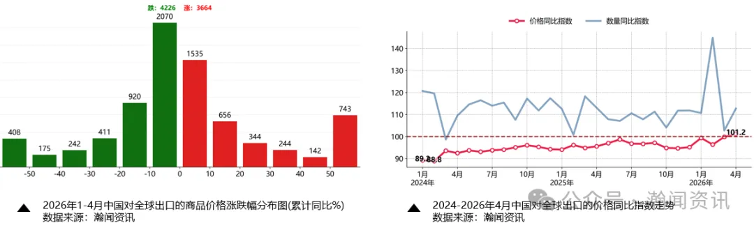 2026年1—4月外贸数据解读