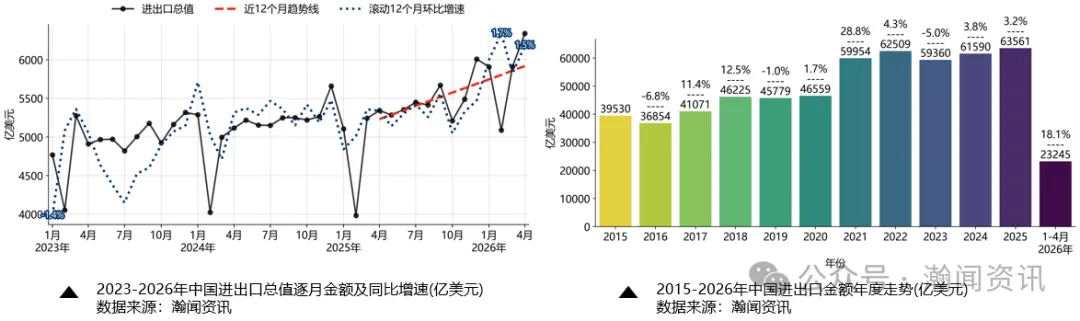 2026年1—4月外贸数据解读