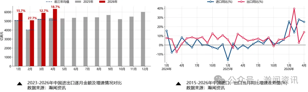 2026年1—4月外贸数据解读