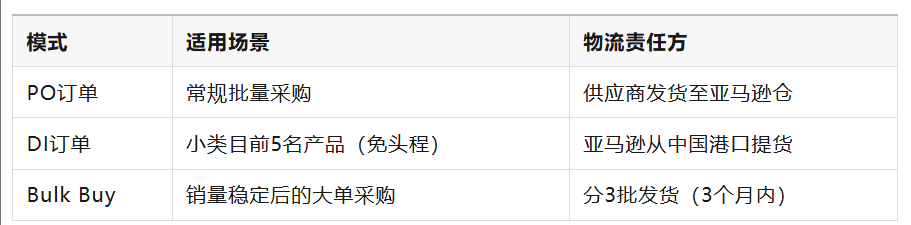 亚马逊VC运营核心指南（2025版）
