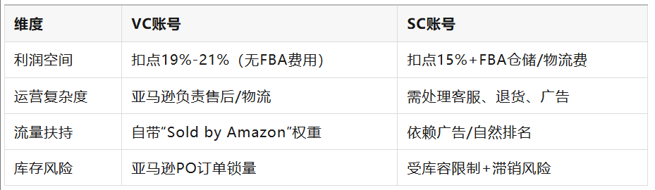 亚马逊VC运营核心指南（2025版）