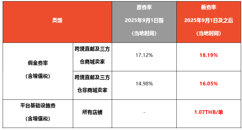 Shopee泰国站点8月起调整佣金及服务政策,9月新增基础设施费