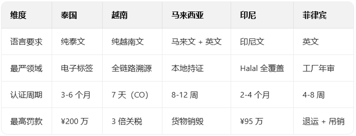 因合规问题被拒？东南亚五国常见进口合规认证解析！