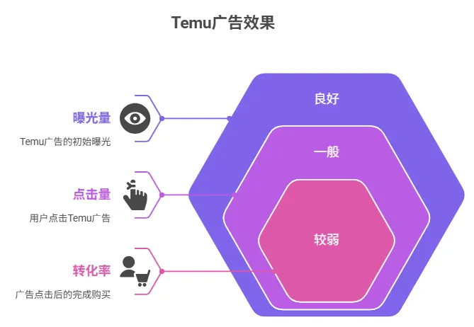 1000块试完Temu广告，我终于看懂了坑在哪