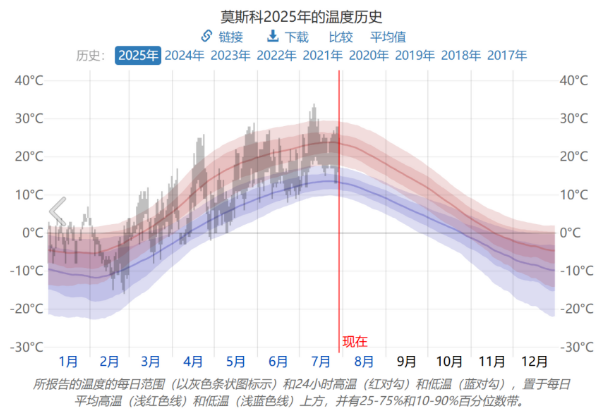 莫斯科温度变化情况 俄罗斯高温催生降温产品热销,中国卖家应该从中学习到的运营启示!