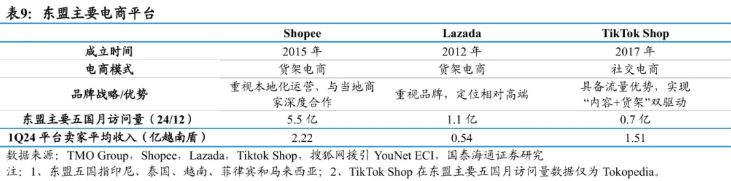 不得不看|东南亚电商产业研究分析！
