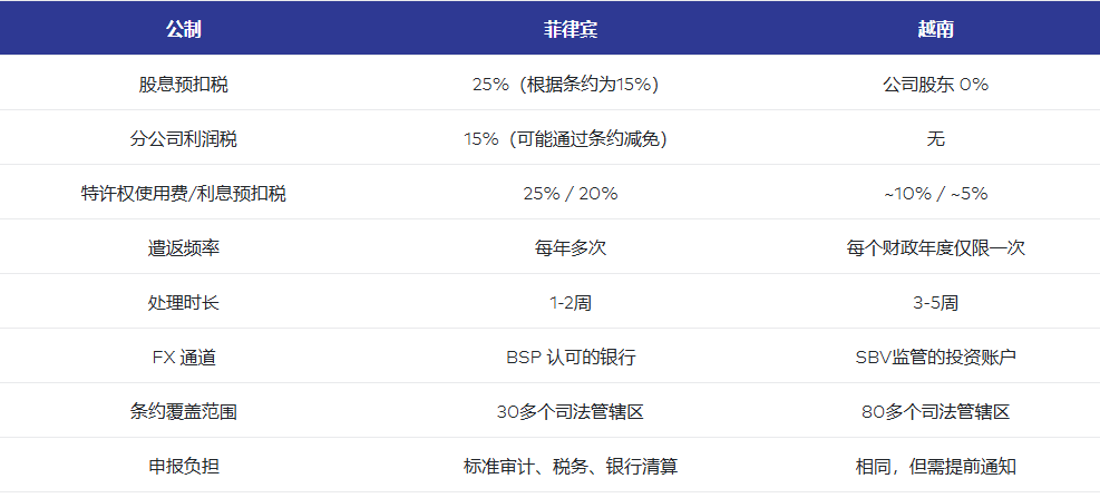 利润汇回的主要差异对比 菲律宾 vs 越南的利润汇回:哪个对投资者更友好?