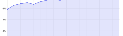 亚马逊2025年第二季度广告业务收入占比达9.36%，创历史新高