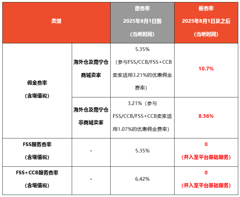 Shopee泰国站点8月起调整佣金及服务政策,9月新增基础设施费