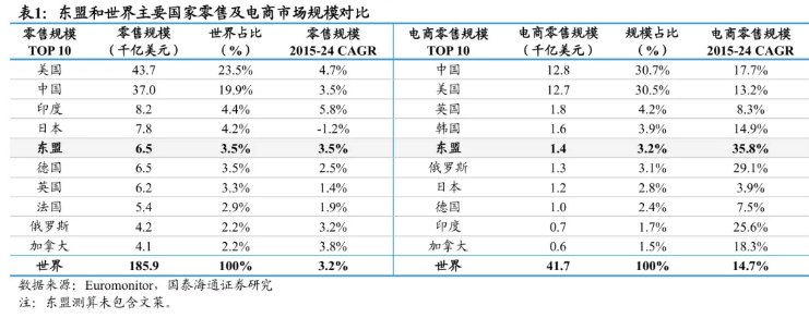 不得不看|东南亚电商产业研究分析！