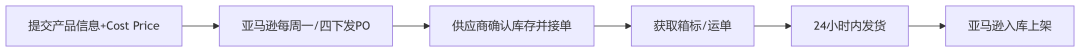 亚马逊VC运营核心指南（2025版）