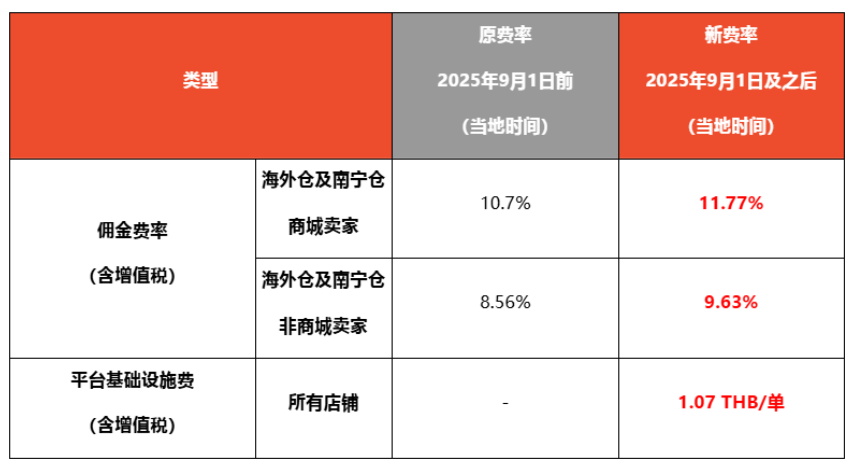 Shopee泰国站点8月起调整佣金及服务政策,9月新增基础设施费