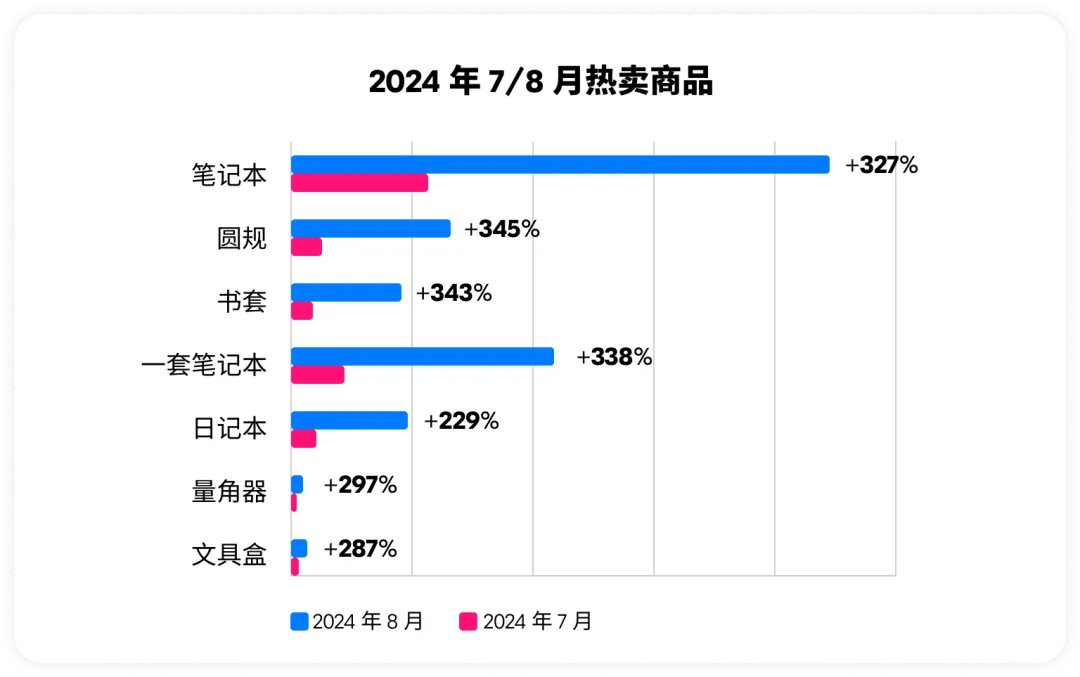 Ozon跨境电商开学季选品指南：从个性化文具到功能鞋履的6大黄金类目