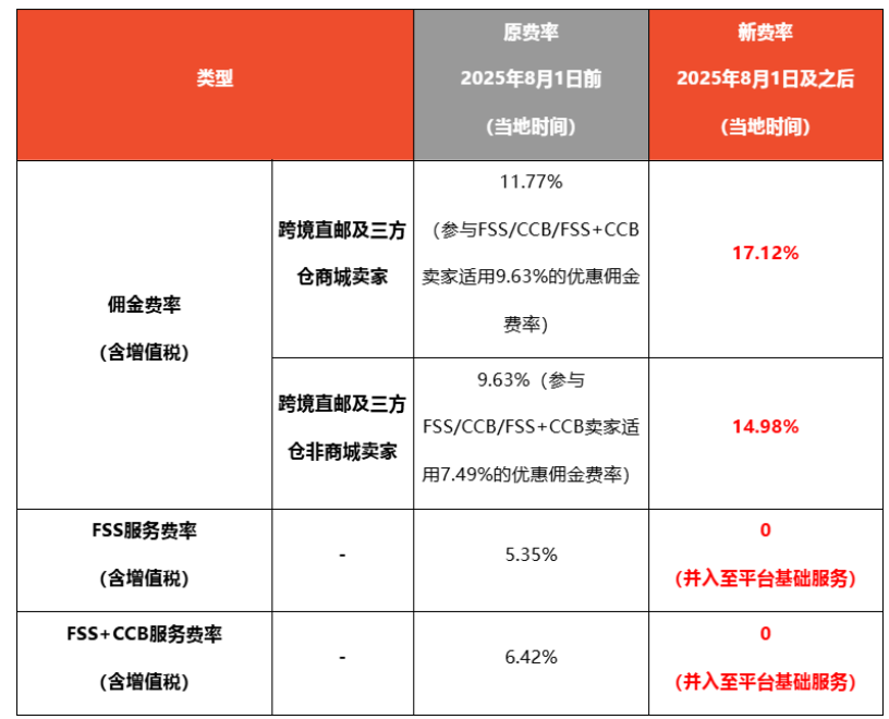 Shopee泰国站点8月起调整佣金及服务政策,9月新增基础设施费