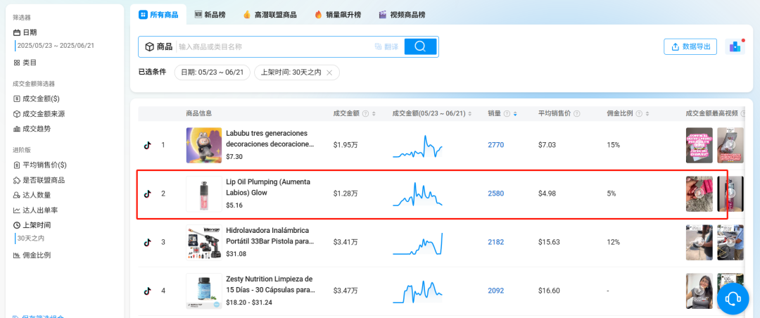 5美元唇油30天卖爆墨西哥：一条22秒短视频创造154万播放 小达人矩阵转化61%