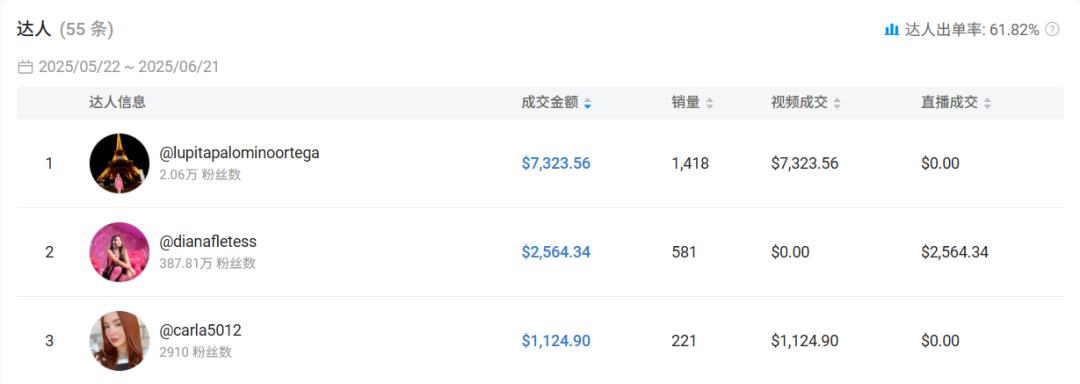 5美元唇油30天卖爆墨西哥：一条22秒短视频创造154万播放 小达人矩阵转化61%