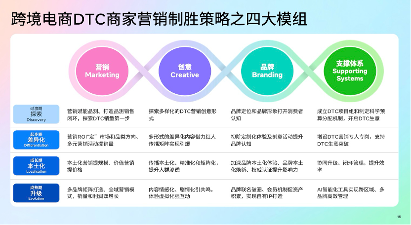 凯度联合Meta发布《2025出口跨境电商DTC全阶段营销制胜白皮书》