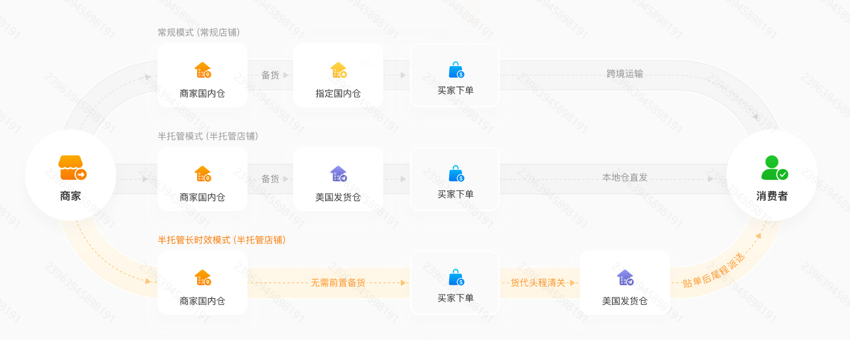 Temu半托管好做吗?Temu半托管和全托管的区别