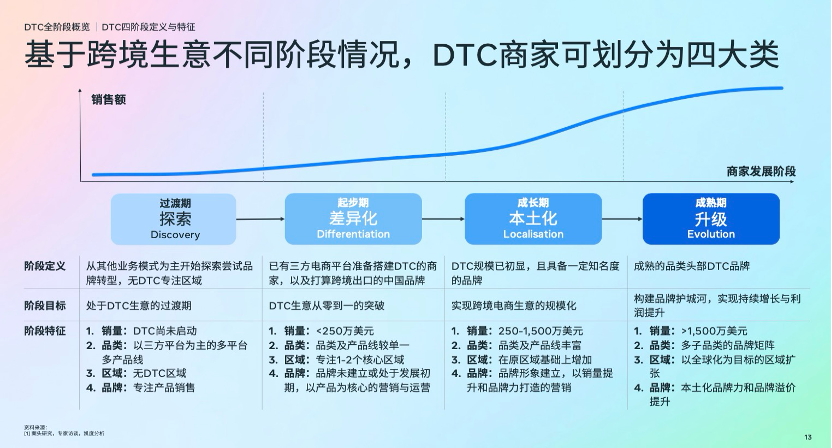 凯度联合Meta发布《2025出口跨境电商DTC全阶段营销制胜白皮书》
