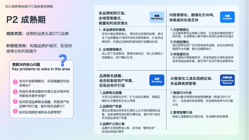凯度联合Meta发布《2025出口跨境电商DTC全阶段营销制胜白皮书》