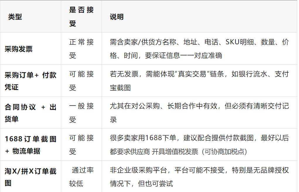 亚马逊赃物审核政策是什么?什么情况会触发审核?亚马逊供应链溯源审核新规全解读
