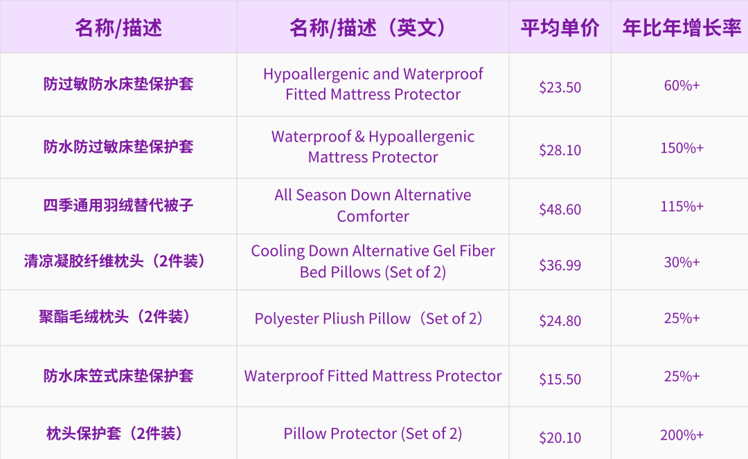 图片 从入驻到规模化:一文看懂新晋功能性床品卖家“月销破万件”的可复制模型
