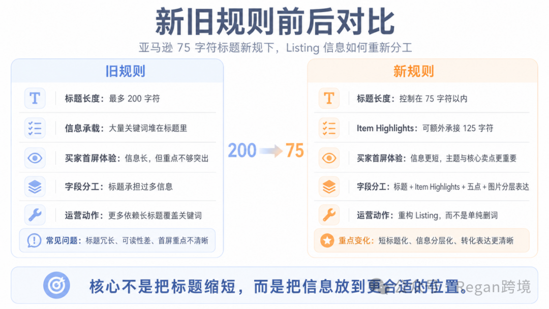 图片 【万字新规干货】亚马逊标题75字符完整拆解