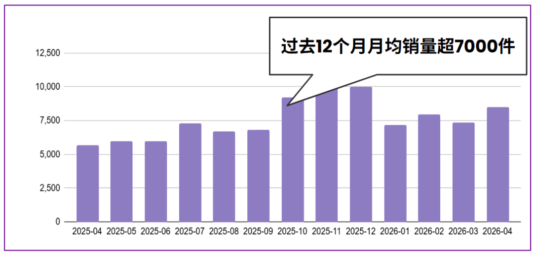 图片 从入驻到规模化:一文看懂新晋功能性床品卖家“月销破万件”的可复制模型