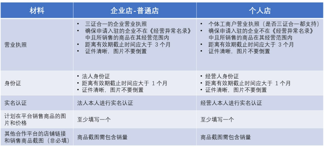 跨境电商平台Temu怎么样?Temu平台特点、入驻条件、所需材料及开店入驻流程详解