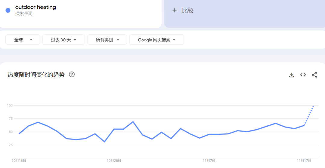 月爆卖1.1万件，热度飙升，便携式篝火海外出圈！