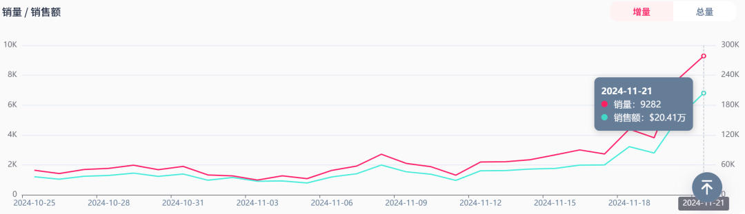 咖啡因含片一日冲上榜首,单日售出高达9282件!
