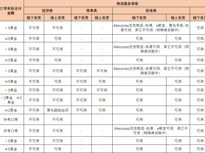 速卖通物流政策
