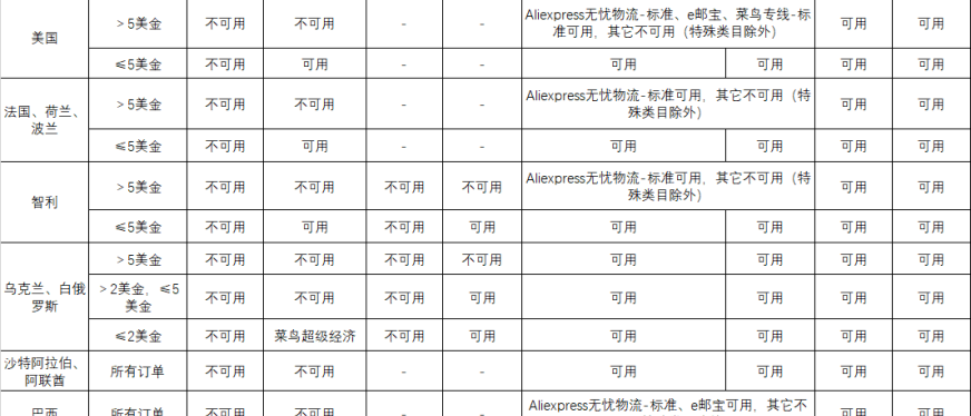 速卖通物流政策
