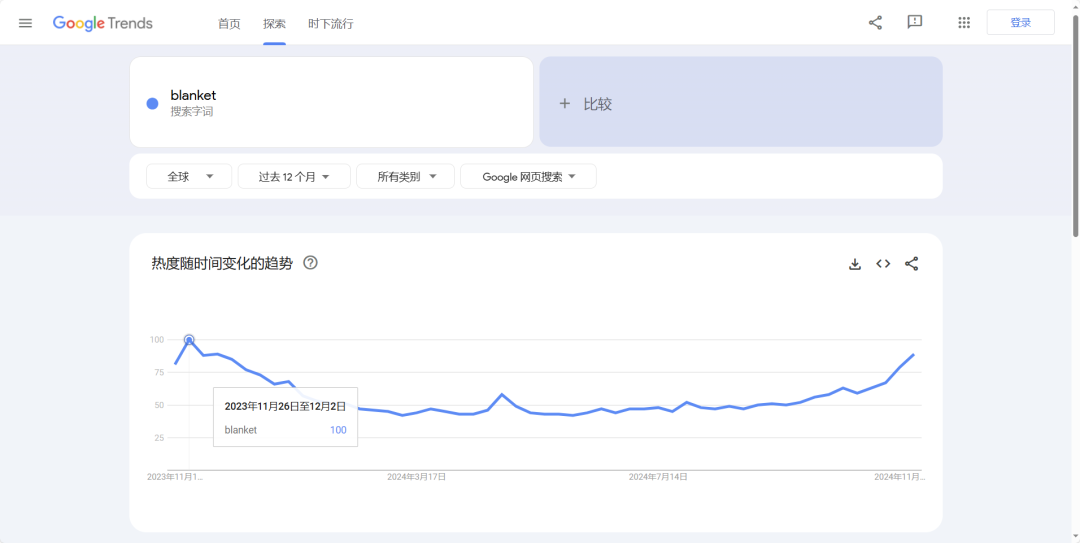 年末定制需求进入搜索排名前10,“Blanket毛毯”市场潜力分析
