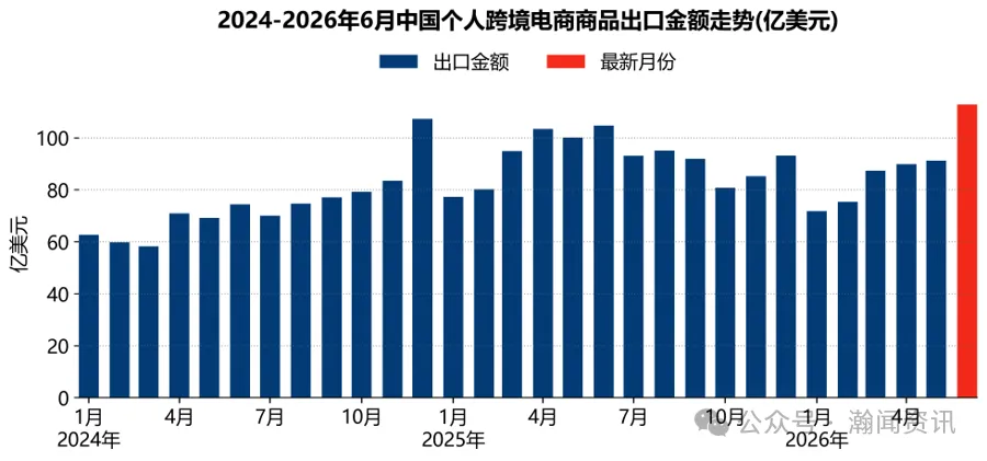 图片 中国跨境电商进出口简报(2026年6月更新)