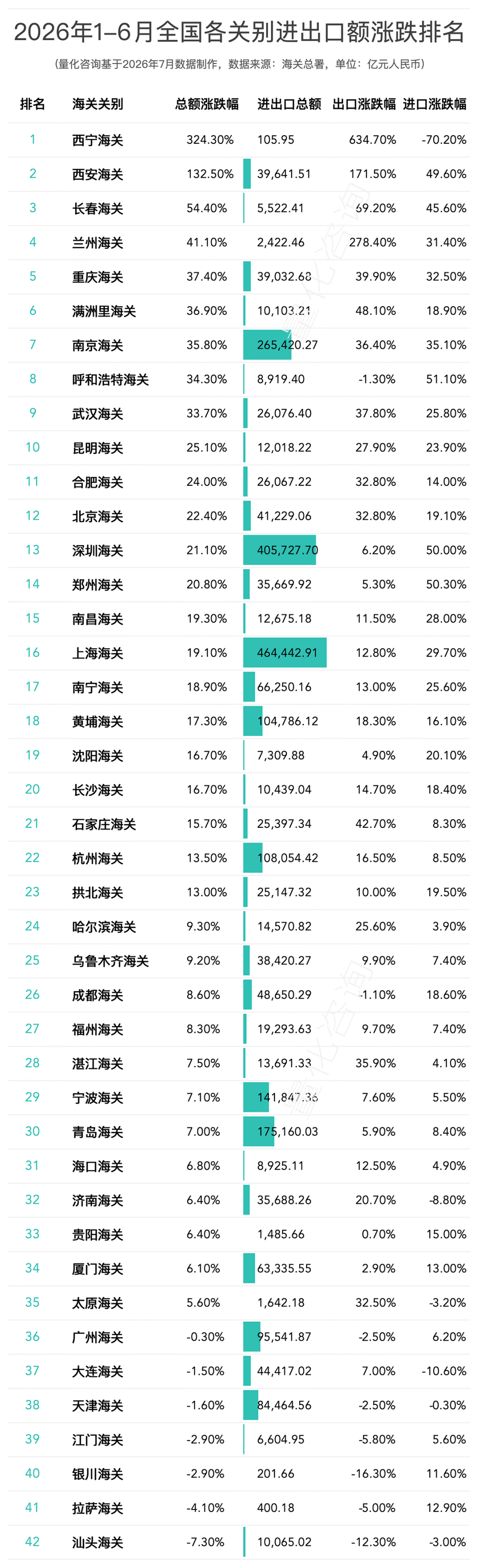 图片 2026年1-6月全国42个海关关别进出口贸易额分析及排名榜单