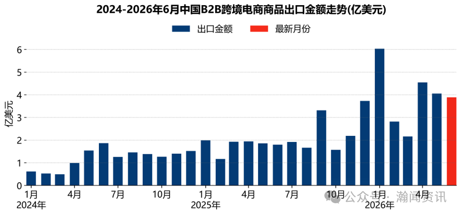 图片 中国跨境电商进出口简报(2026年6月更新)