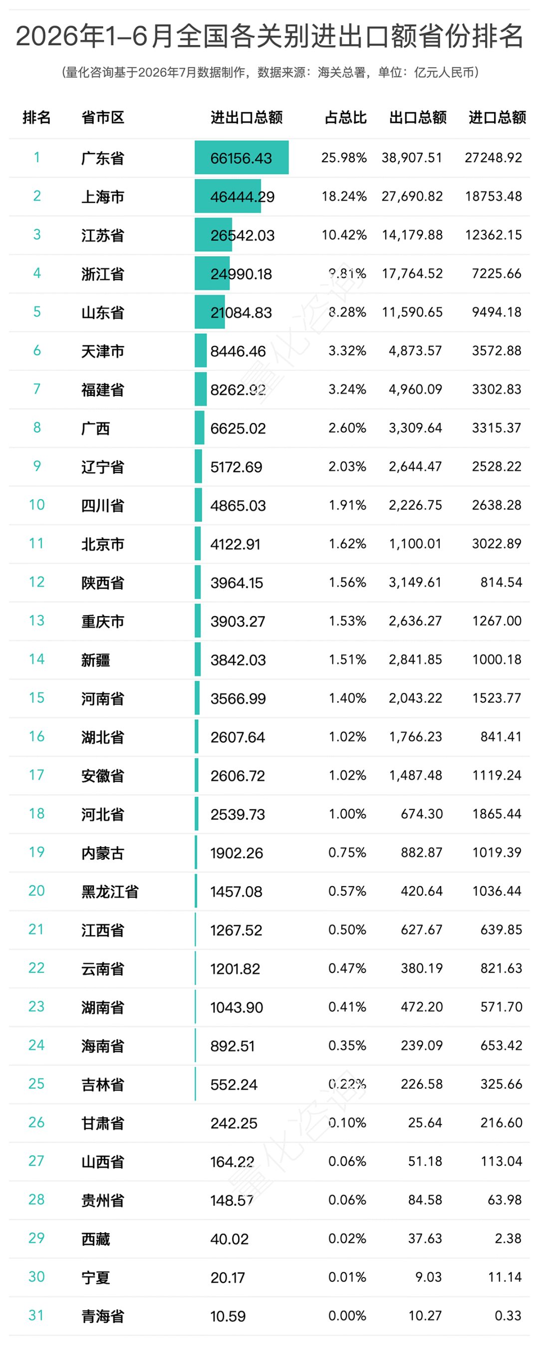 图片 2026年1-6月全国42个海关关别进出口贸易额分析及排名榜单