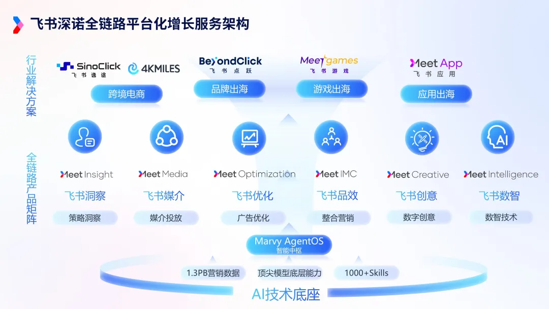 图片 工具堆不出确定性增长,飞书深诺Marvy 2.0重构出海AI营销范式