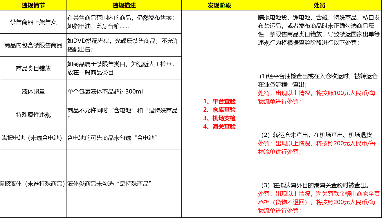 禁限售处罚
