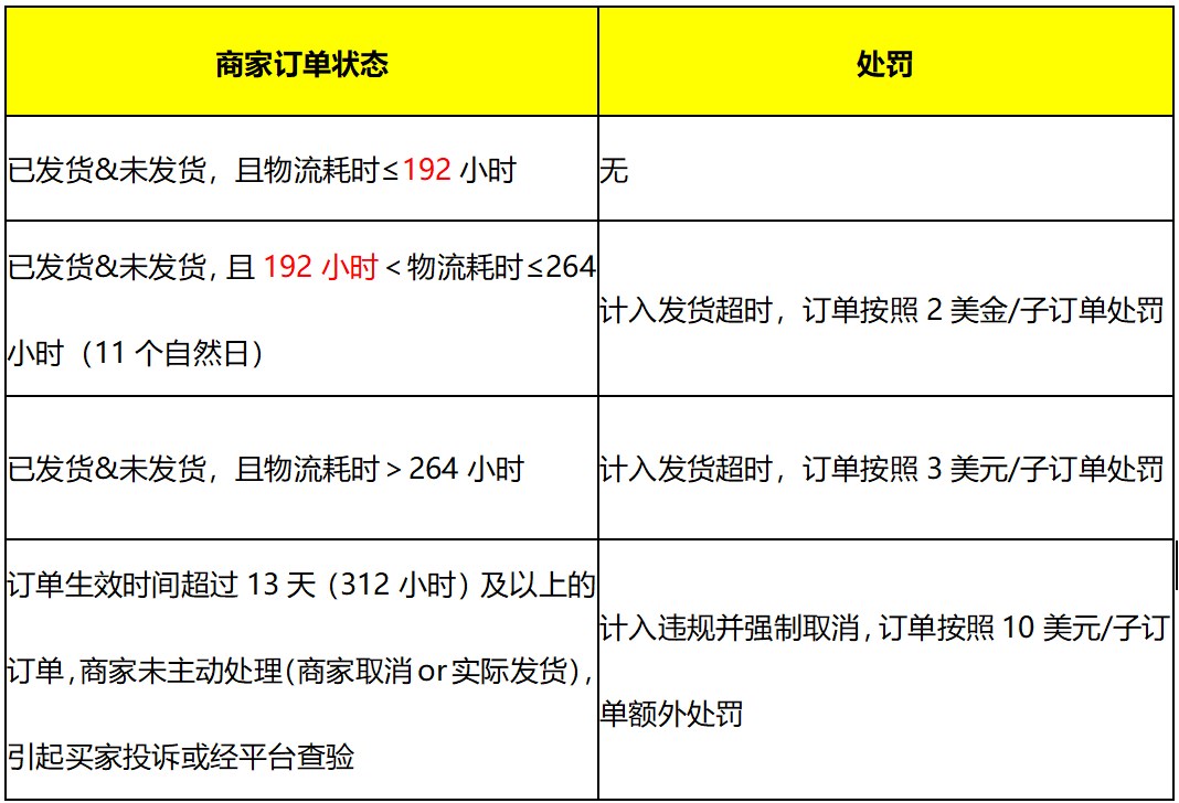 物流发货时效规则
