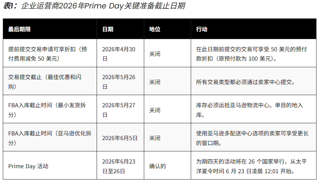 面向高级卖家的2026年亚马逊Prime Day终极准备指南
