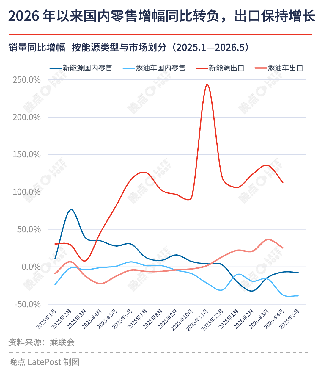 Image 出口占比超三分之一,中国车市“内冷外热”格局继续强化