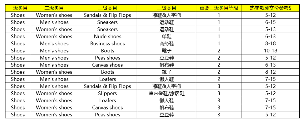 类目等级解释