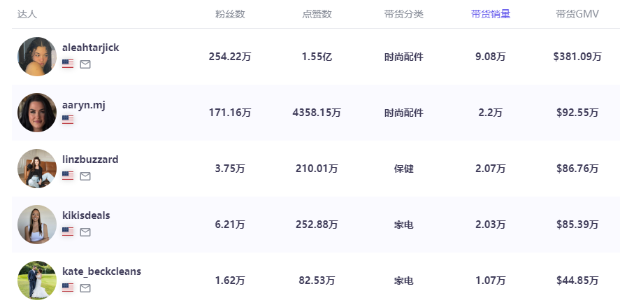 1606万美元营收，只靠蒸汽清洁器？国产品牌在TikTok上打爆美区市场