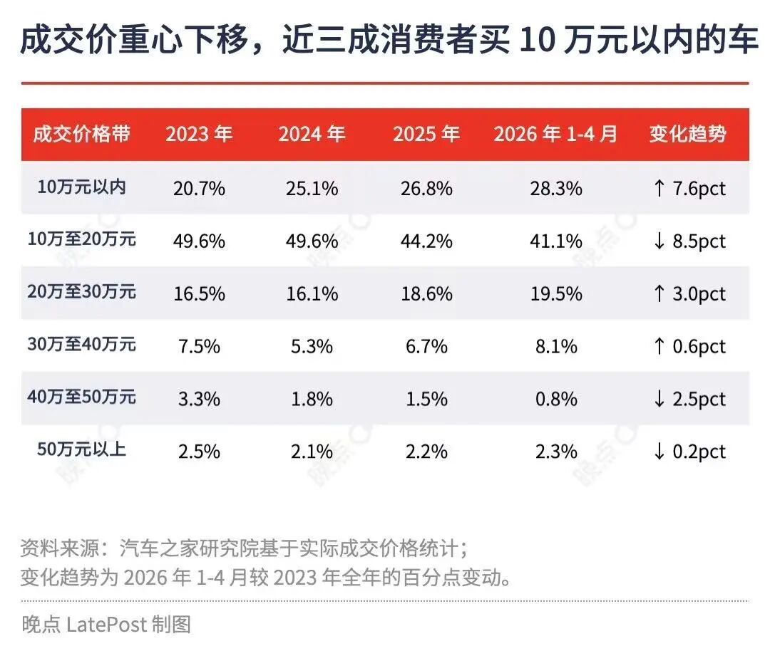 Image 出口占比超三分之一,中国车市“内冷外热”格局继续强化